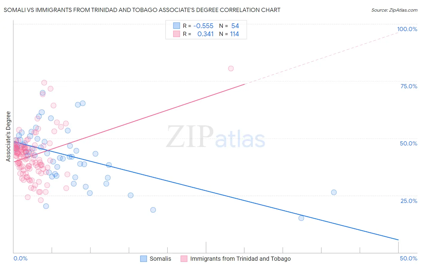 Somali vs Immigrants from Trinidad and Tobago Associate's Degree