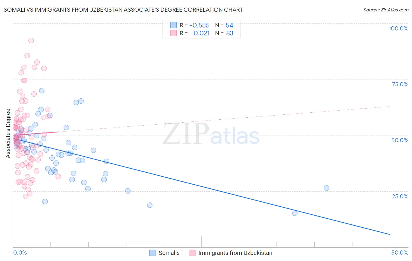 Somali vs Immigrants from Uzbekistan Associate's Degree