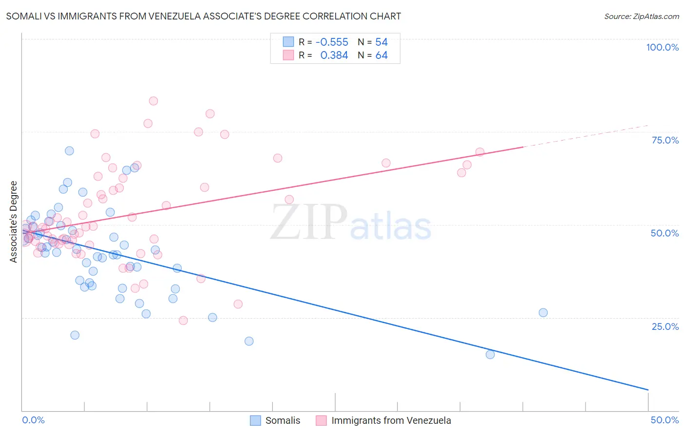 Somali vs Immigrants from Venezuela Associate's Degree