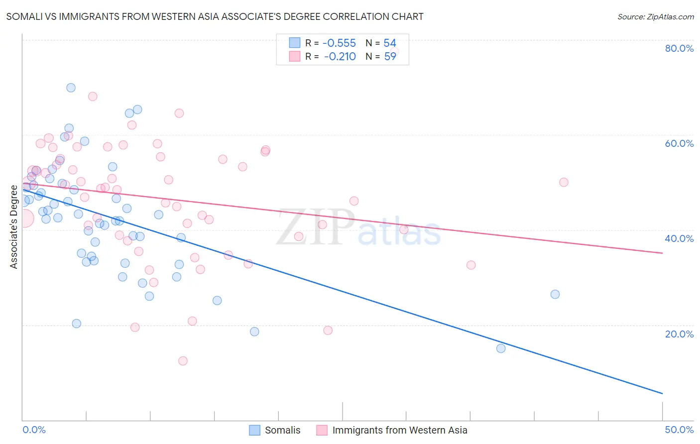 Somali vs Immigrants from Western Asia Associate's Degree