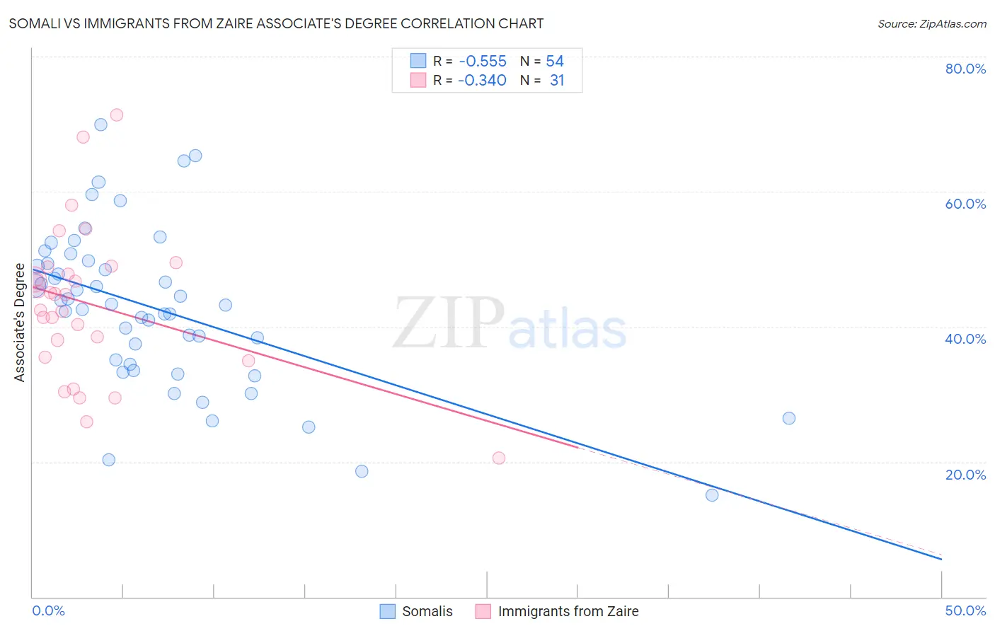 Somali vs Immigrants from Zaire Associate's Degree