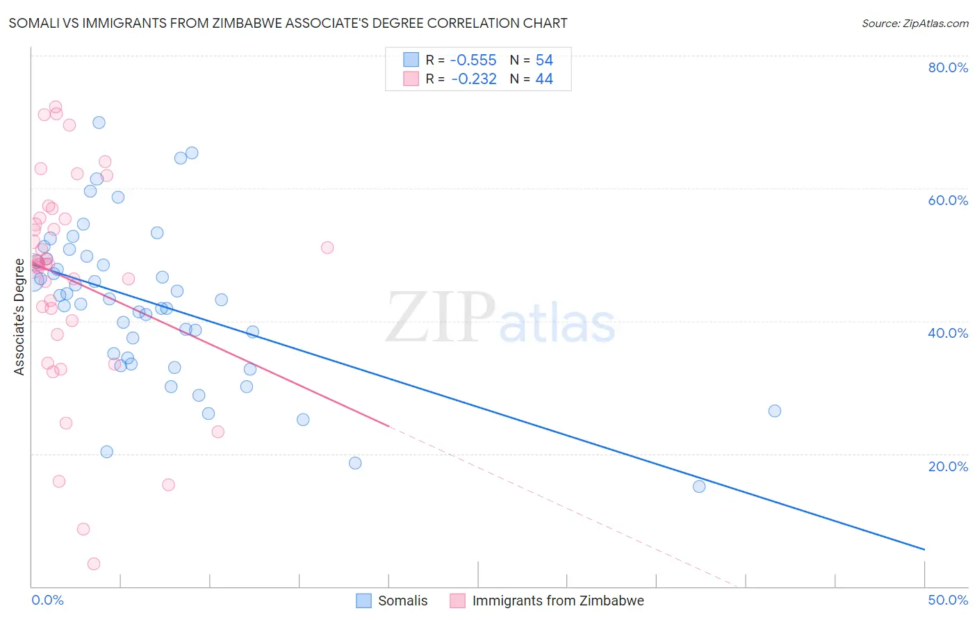 Somali vs Immigrants from Zimbabwe Associate's Degree