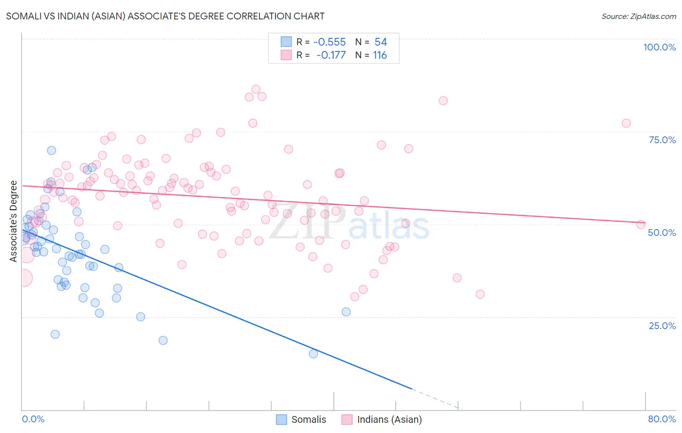 Somali vs Indian (Asian) Associate's Degree