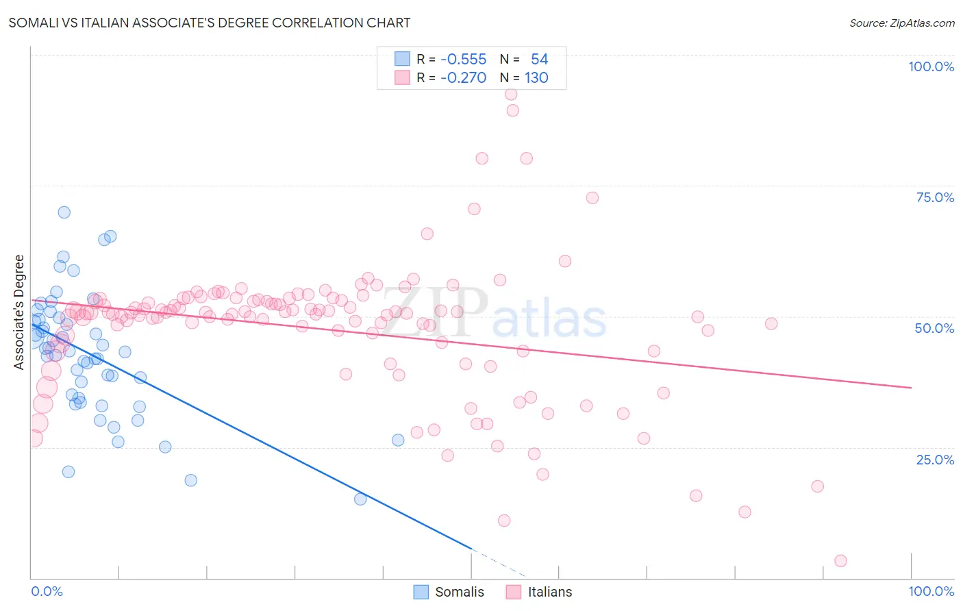 Somali vs Italian Associate's Degree