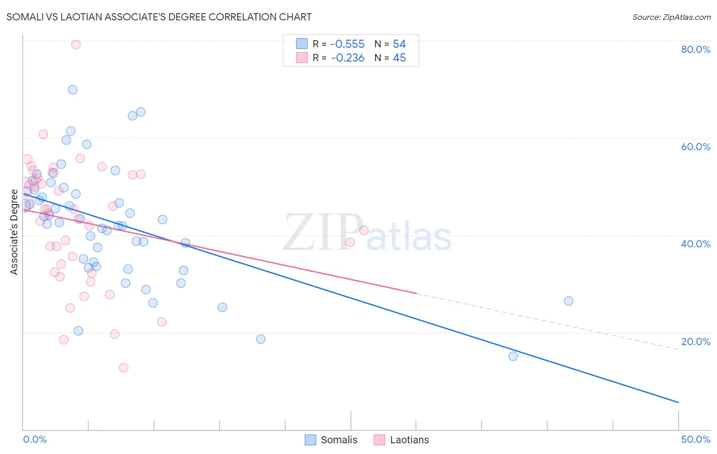 Somali vs Laotian Associate's Degree