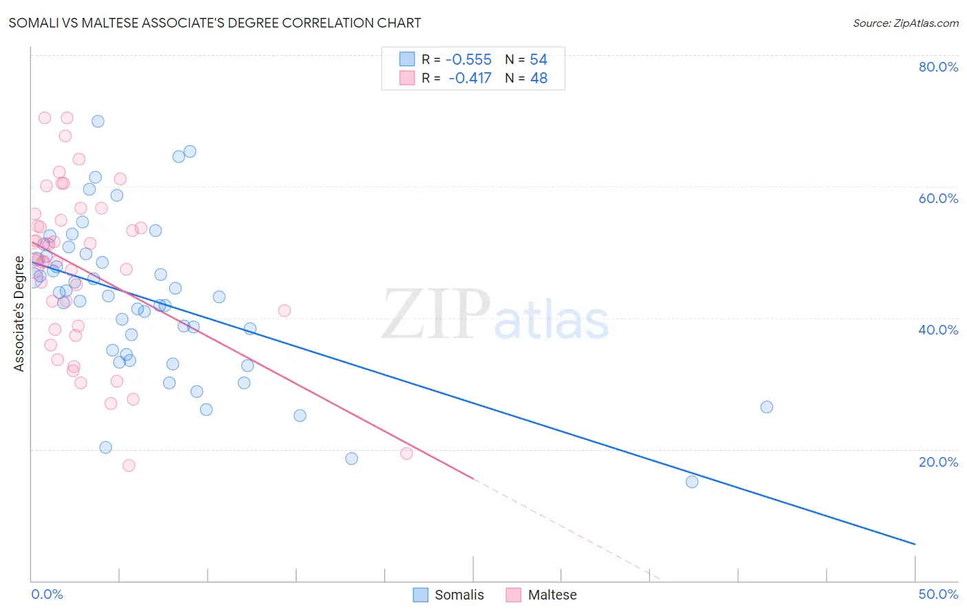 Somali vs Maltese Associate's Degree