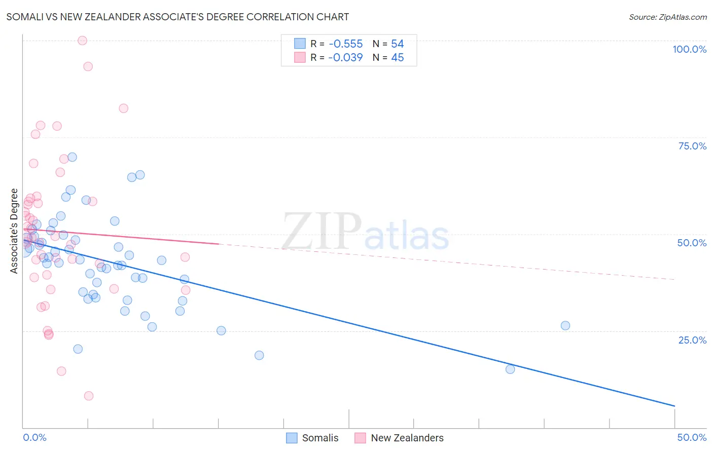 Somali vs New Zealander Associate's Degree