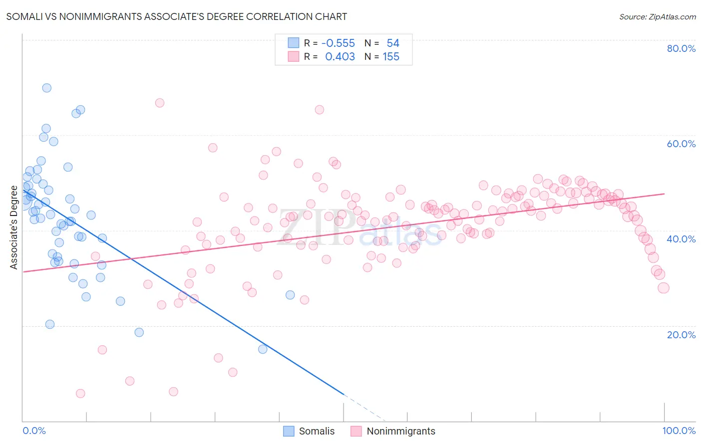 Somali vs Nonimmigrants Associate's Degree