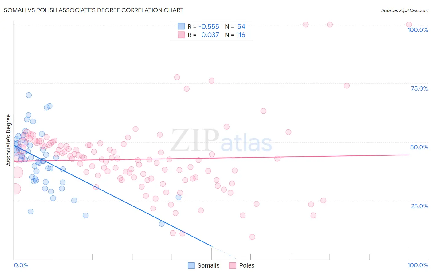 Somali vs Polish Associate's Degree