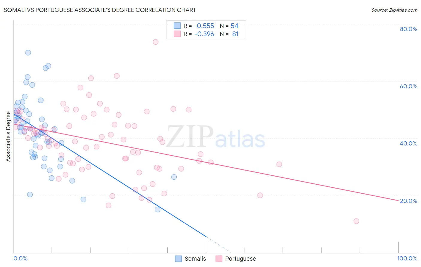 Somali vs Portuguese Associate's Degree