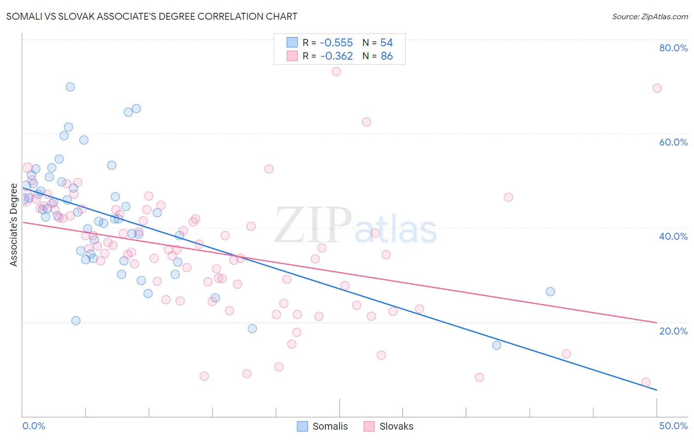 Somali vs Slovak Associate's Degree