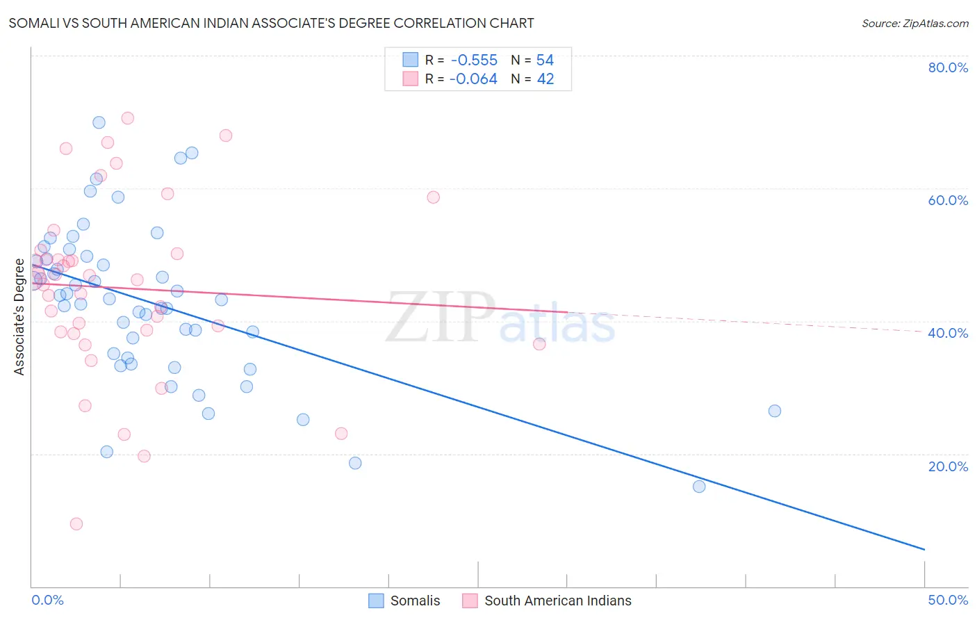 Somali vs South American Indian Associate's Degree