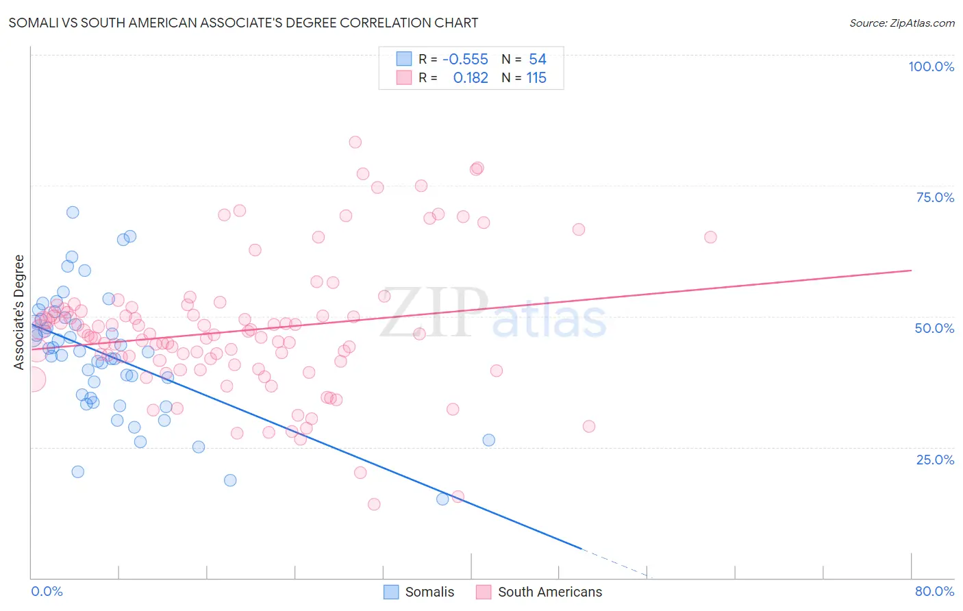 Somali vs South American Associate's Degree