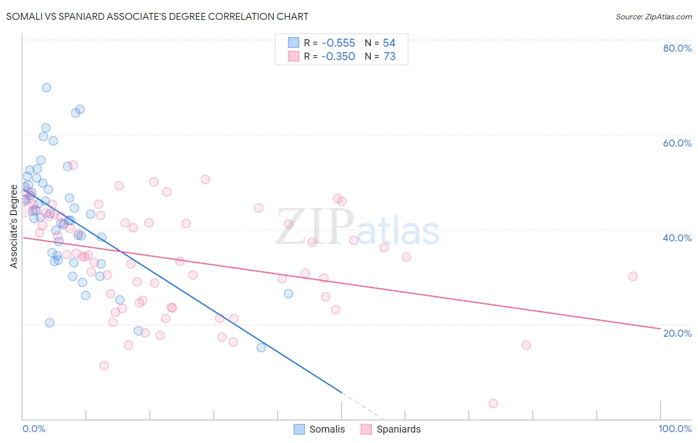 Somali vs Spaniard Associate's Degree