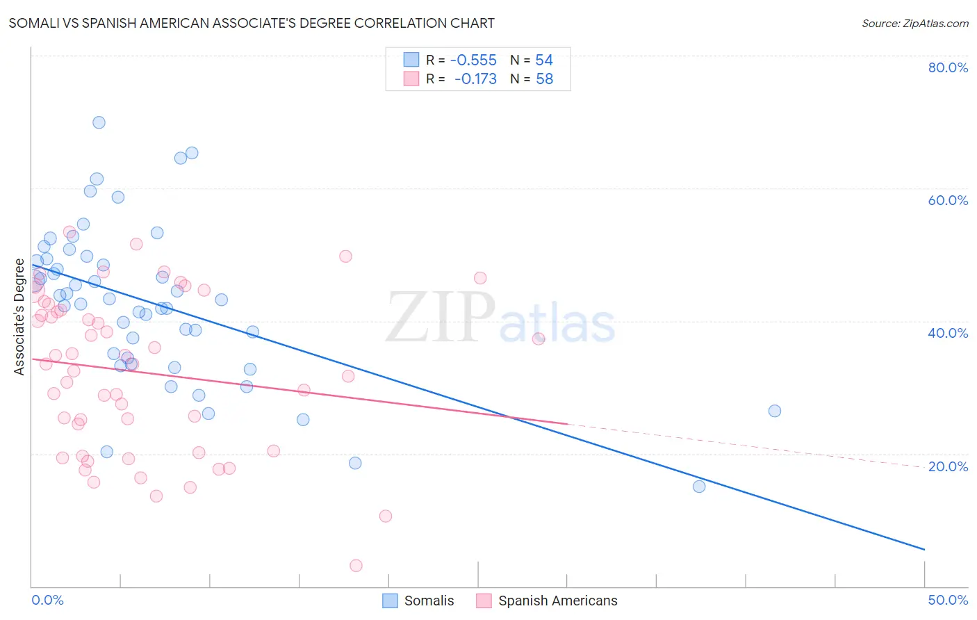 Somali vs Spanish American Associate's Degree