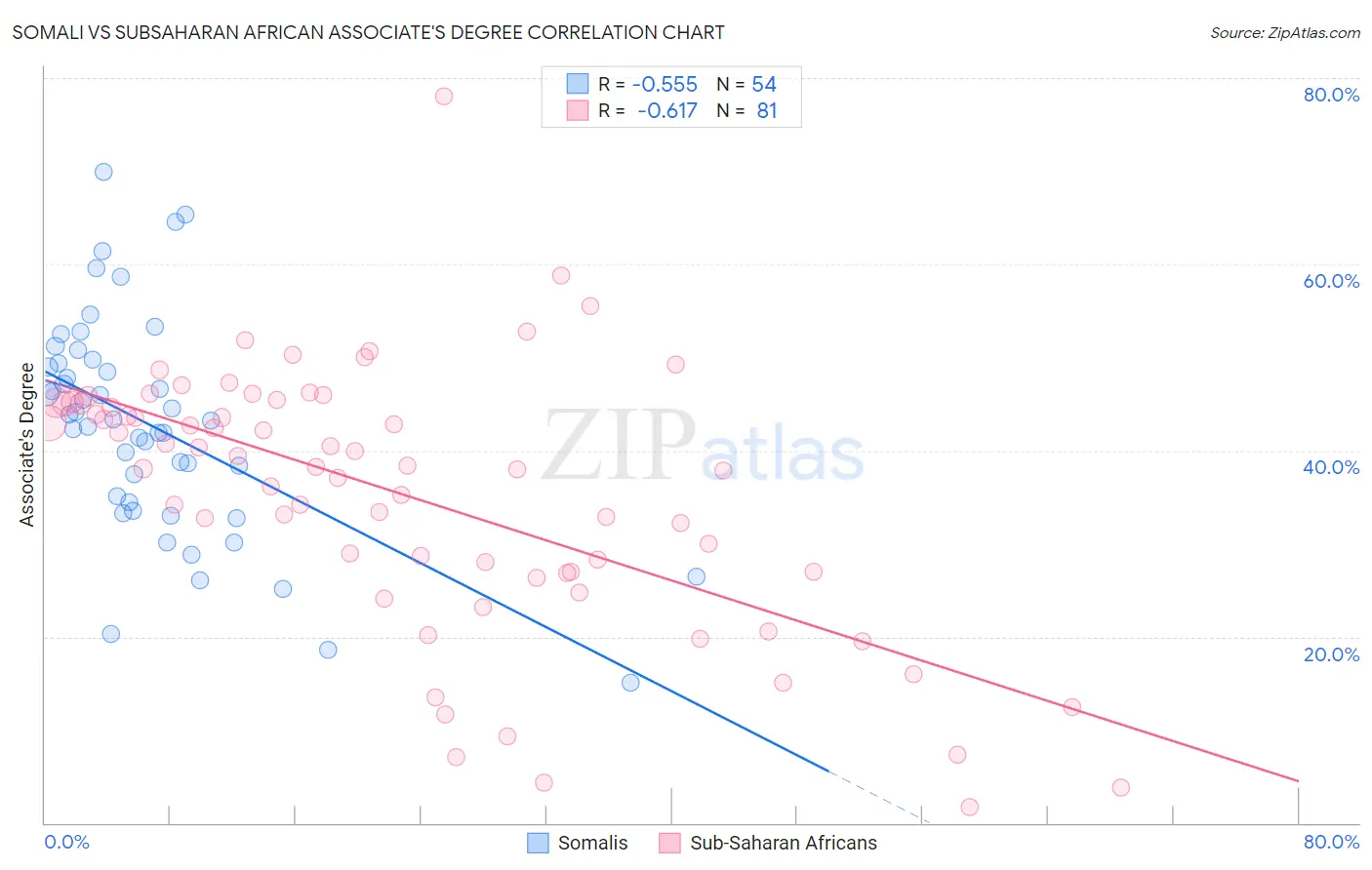 Somali vs Subsaharan African Associate's Degree