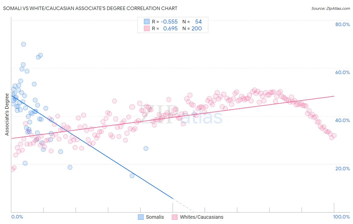 Somali vs White/Caucasian Associate's Degree