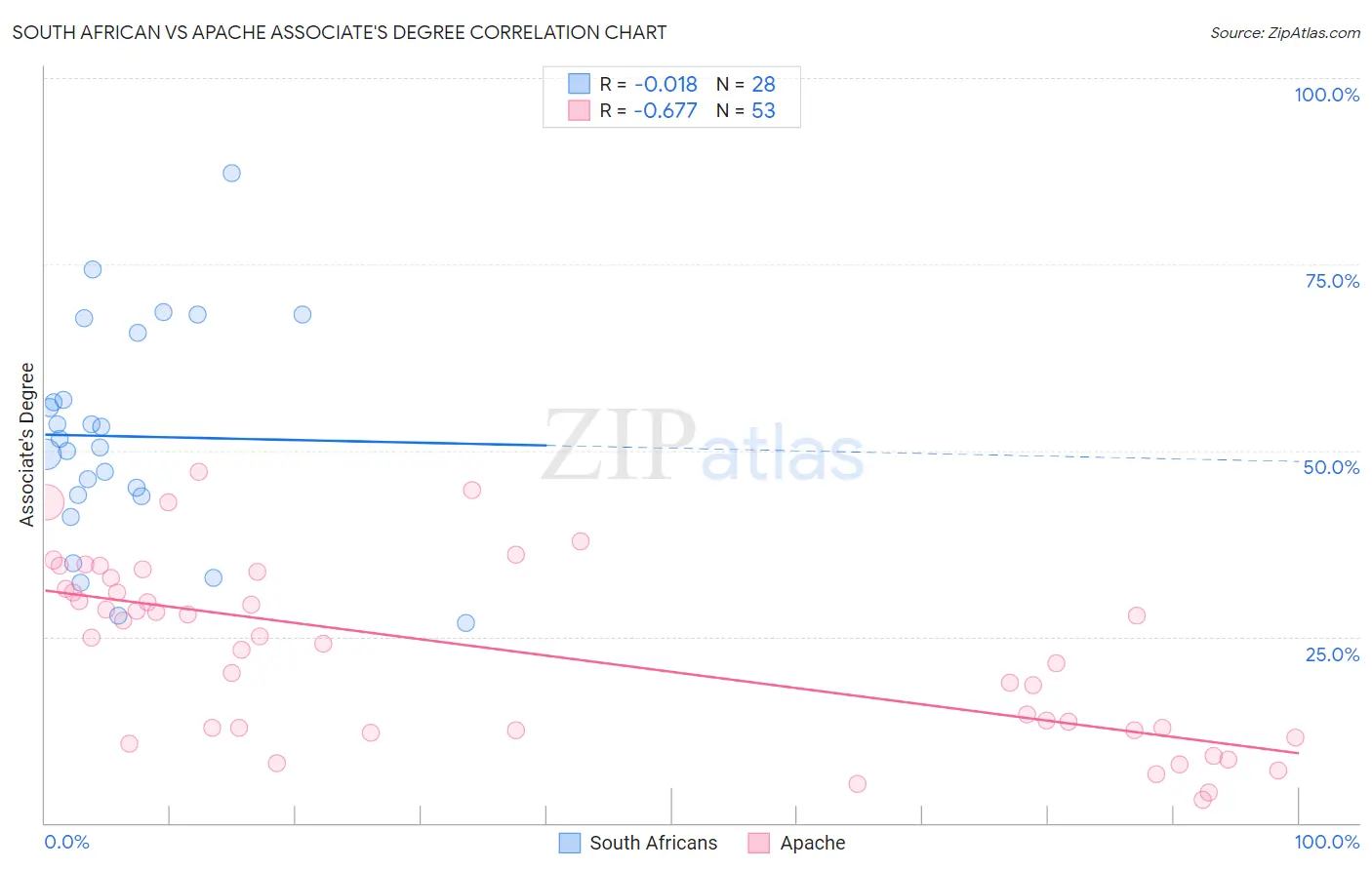 South African vs Apache Associate's Degree