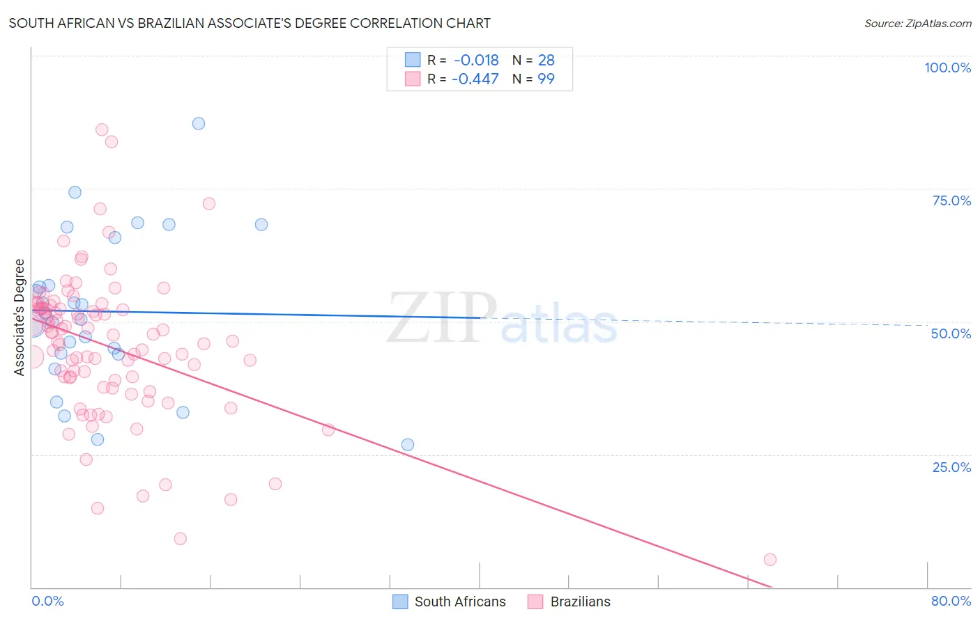 South African vs Brazilian Associate's Degree