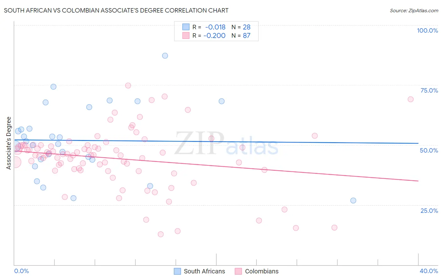 South African vs Colombian Associate's Degree