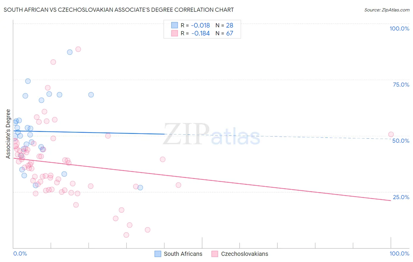 South African vs Czechoslovakian Associate's Degree