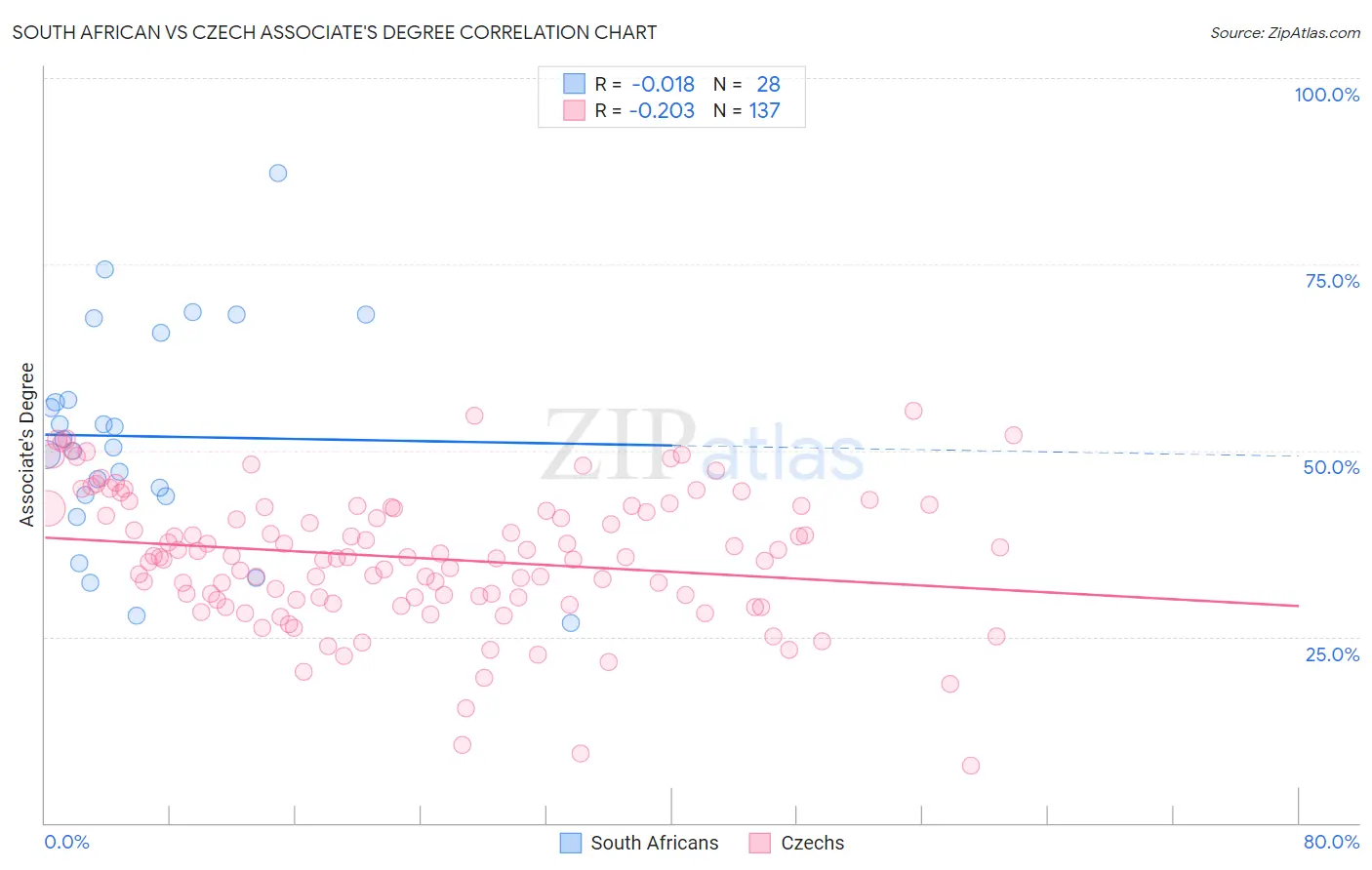 South African vs Czech Associate's Degree