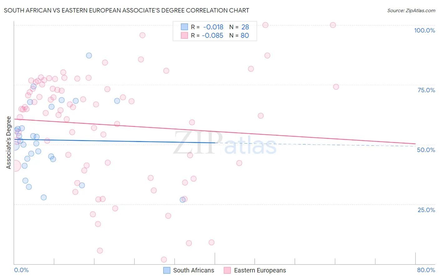 South African vs Eastern European Associate's Degree