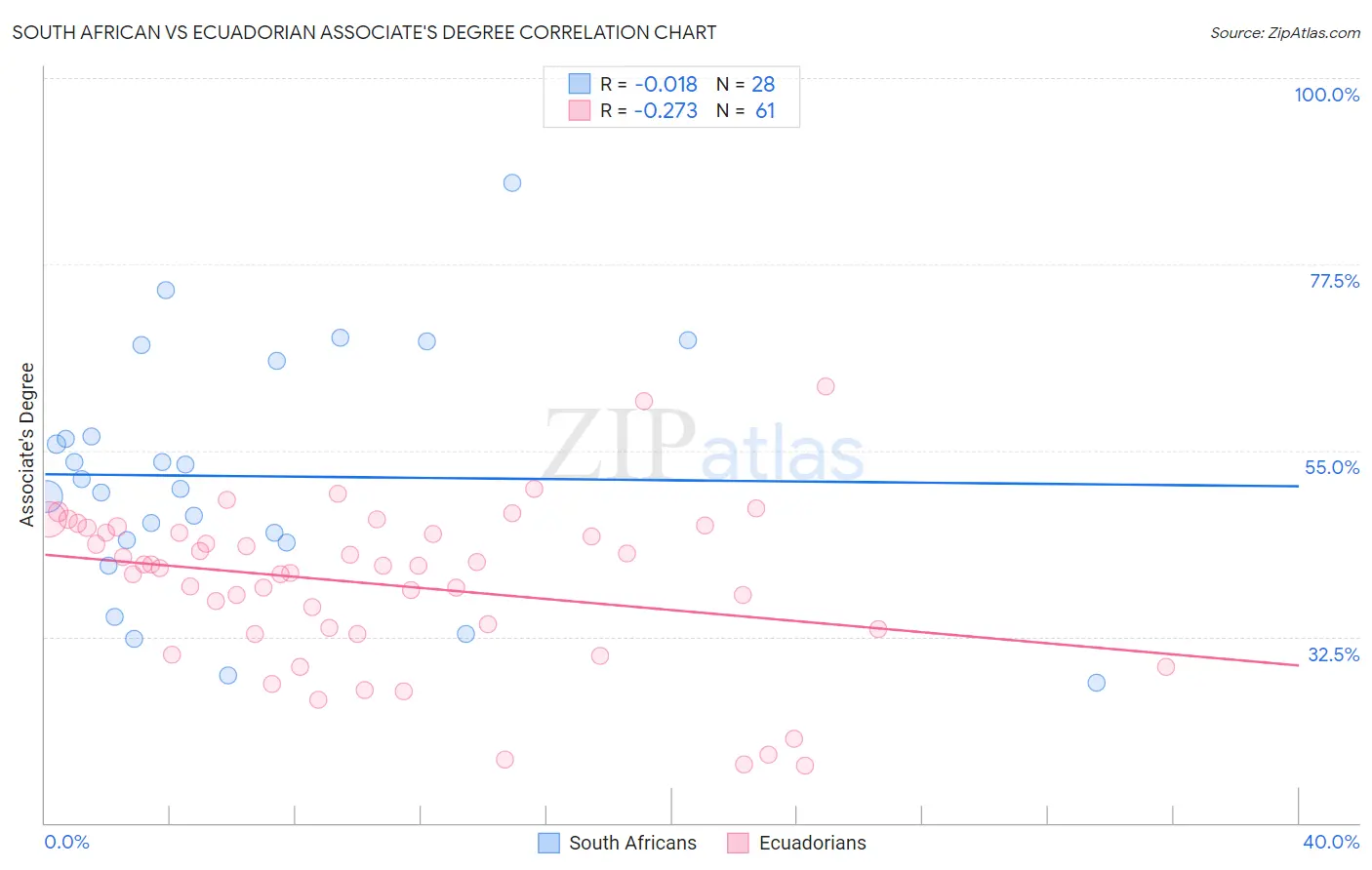 South African vs Ecuadorian Associate's Degree