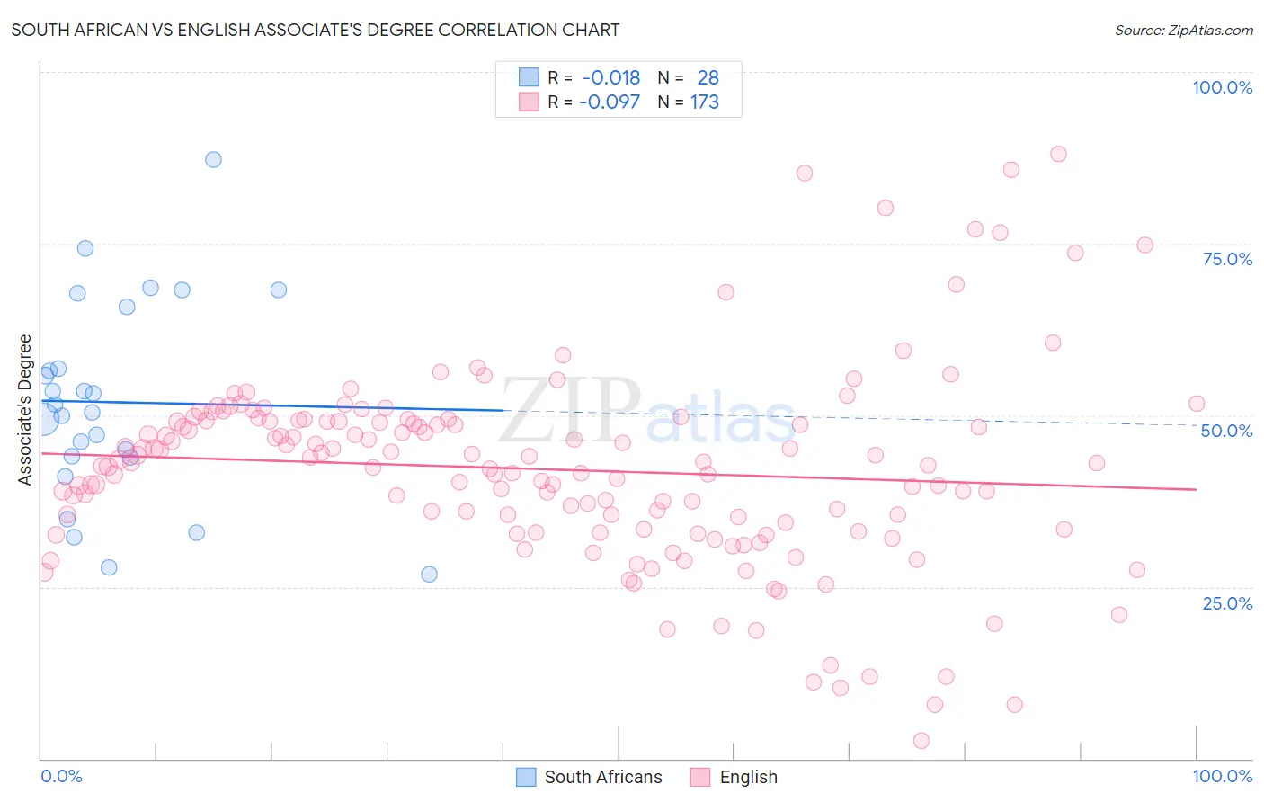 South African vs English Associate's Degree