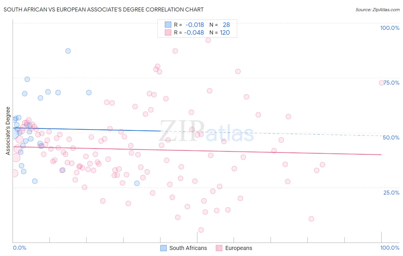 South African vs European Associate's Degree