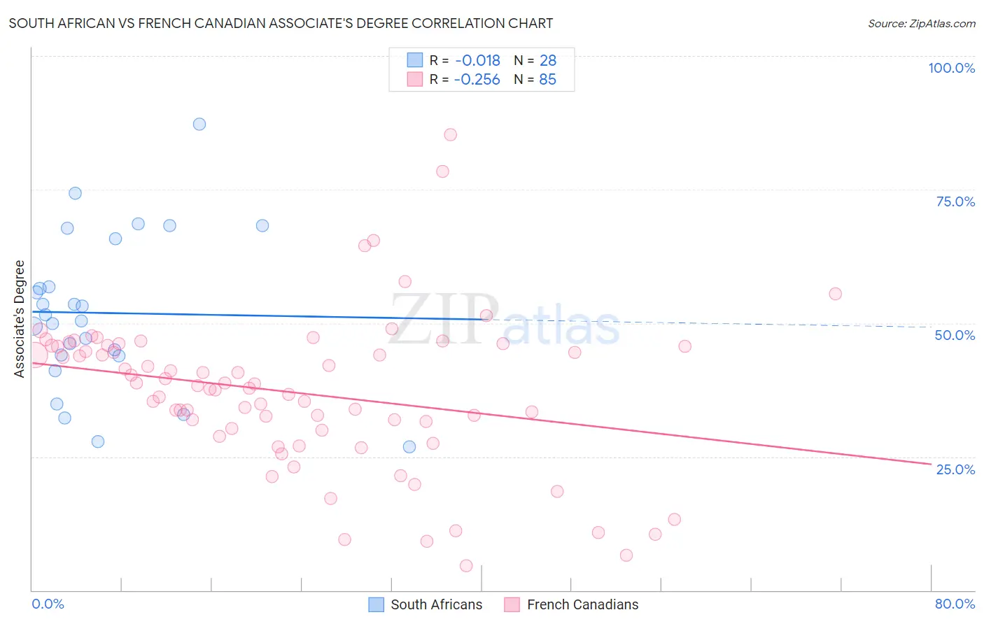 South African vs French Canadian Associate's Degree