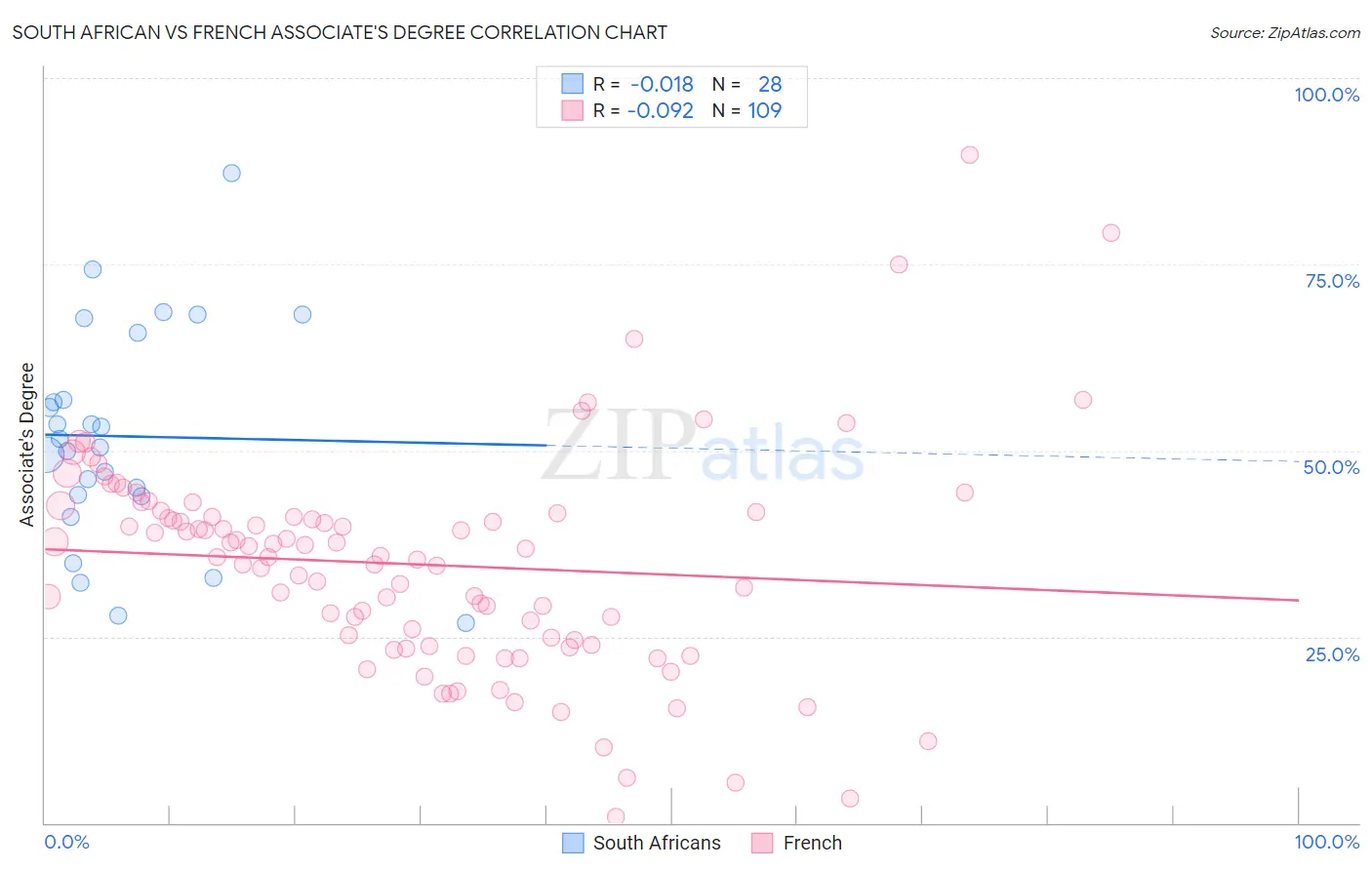 South African vs French Associate's Degree