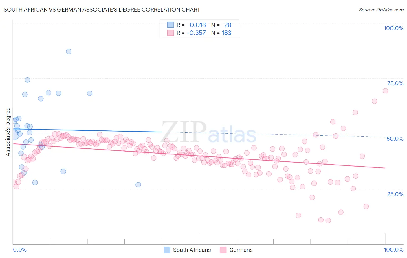 South African vs German Associate's Degree