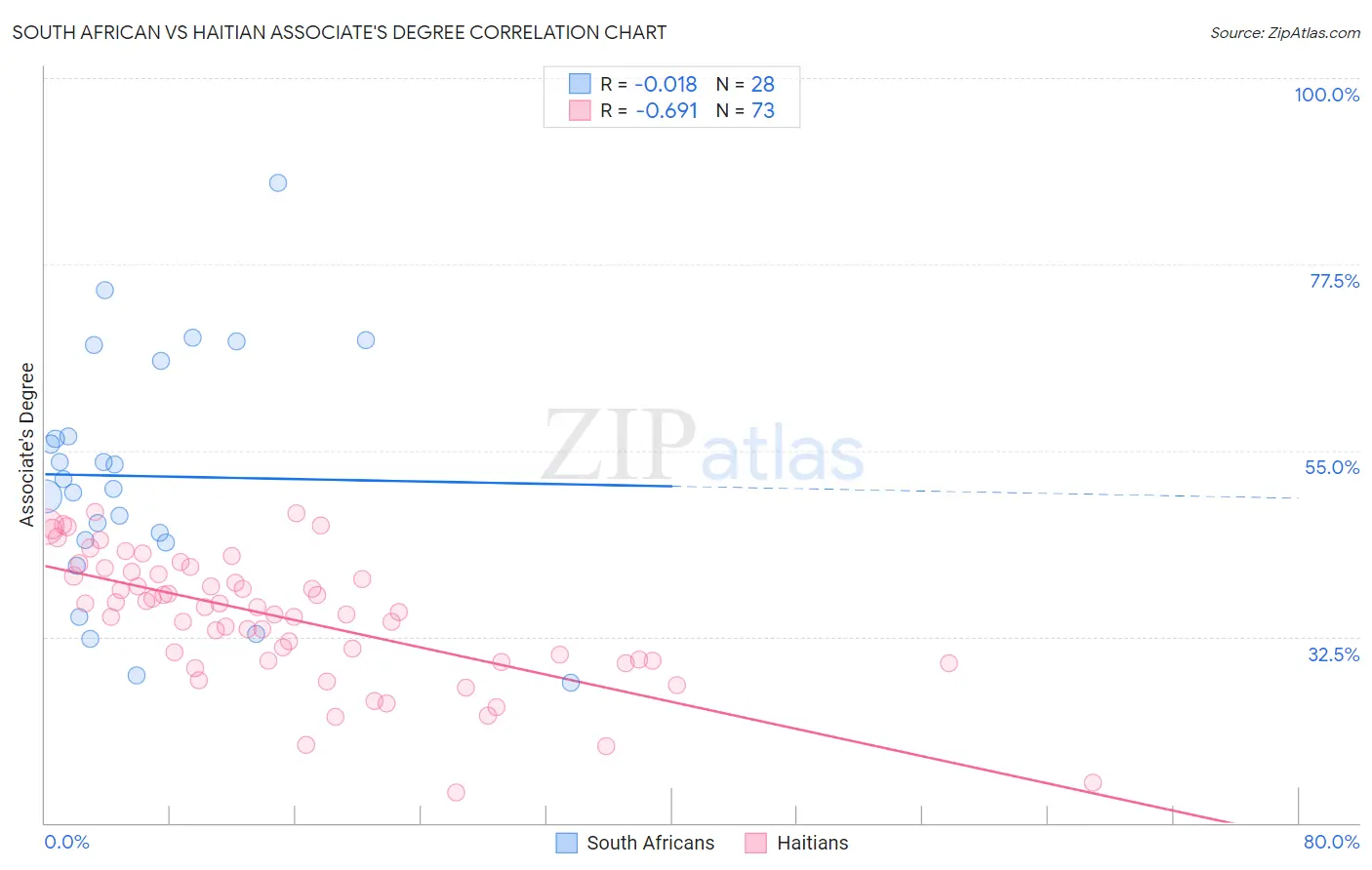 South African vs Haitian Associate's Degree