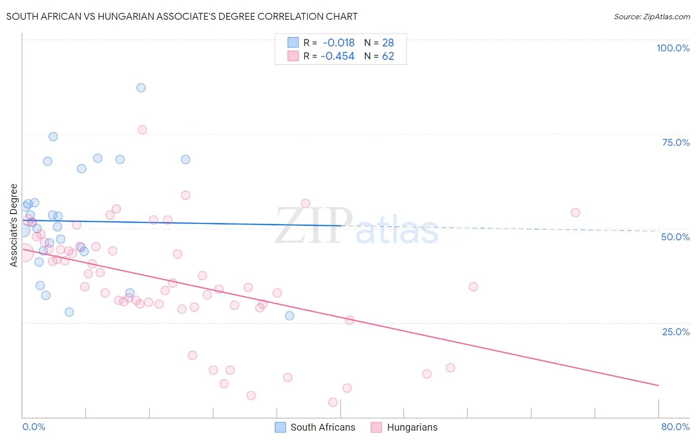 South African vs Hungarian Associate's Degree