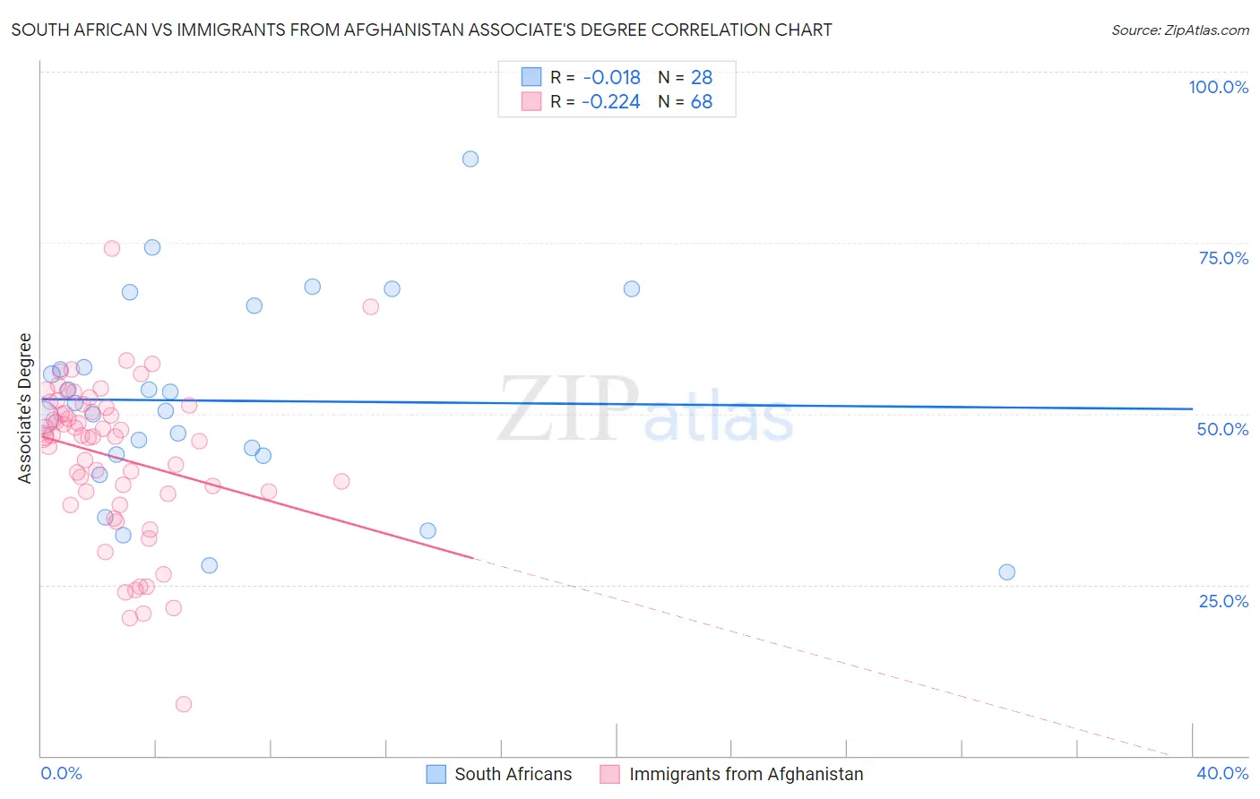 South African vs Immigrants from Afghanistan Associate's Degree