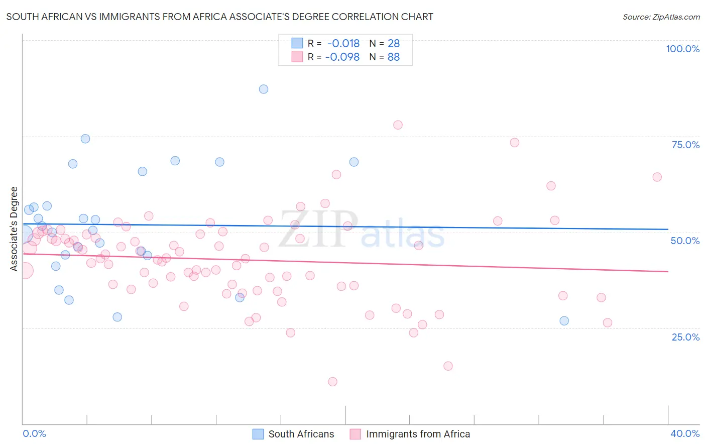 South African vs Immigrants from Africa Associate's Degree