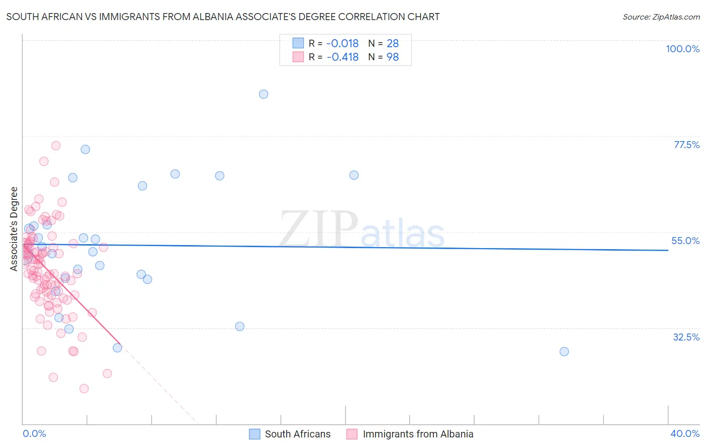 South African vs Immigrants from Albania Associate's Degree