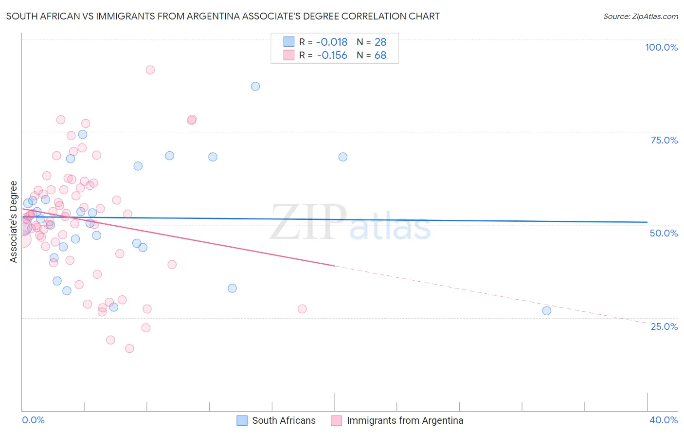 South African vs Immigrants from Argentina Associate's Degree