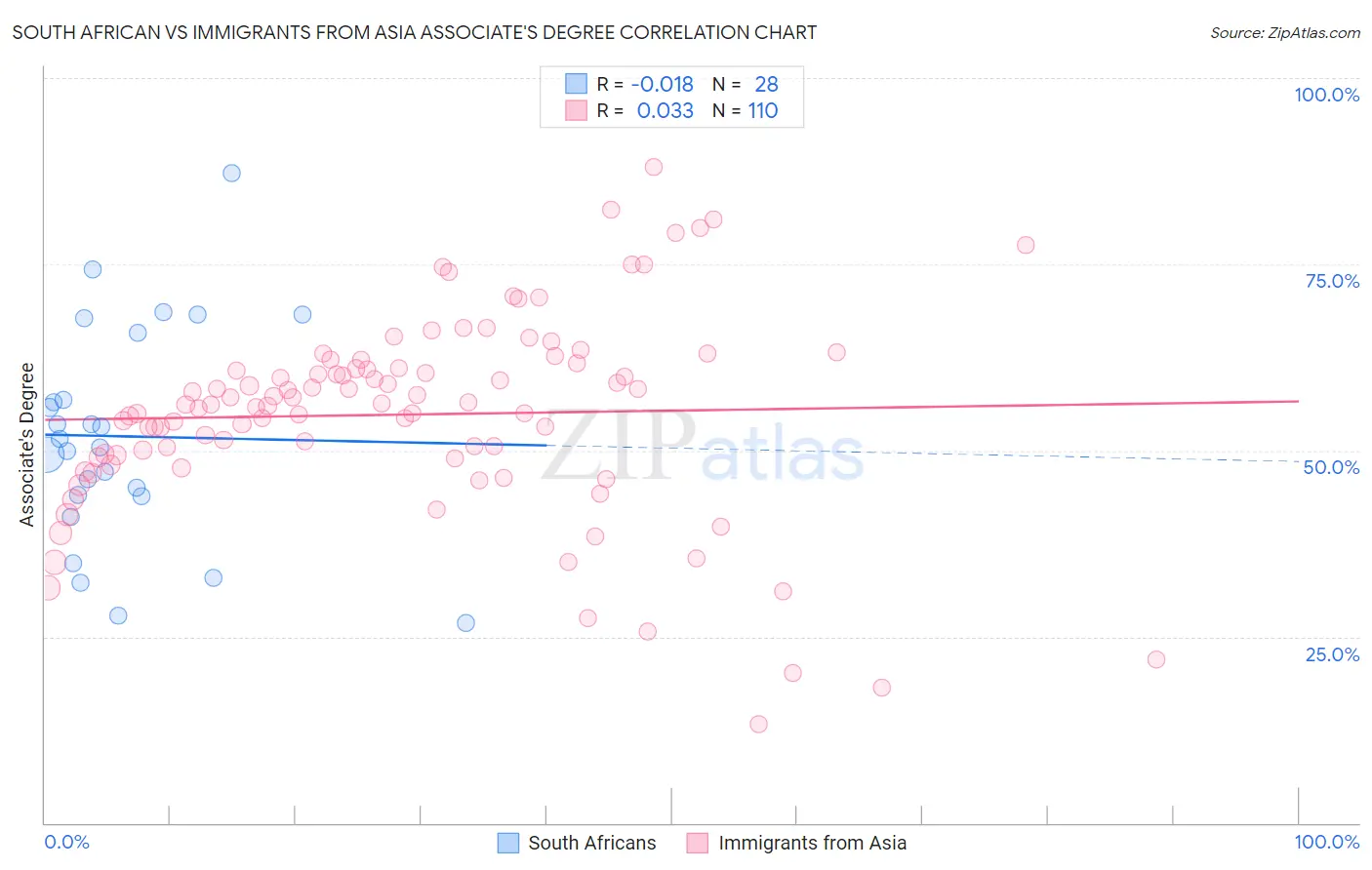 South African vs Immigrants from Asia Associate's Degree