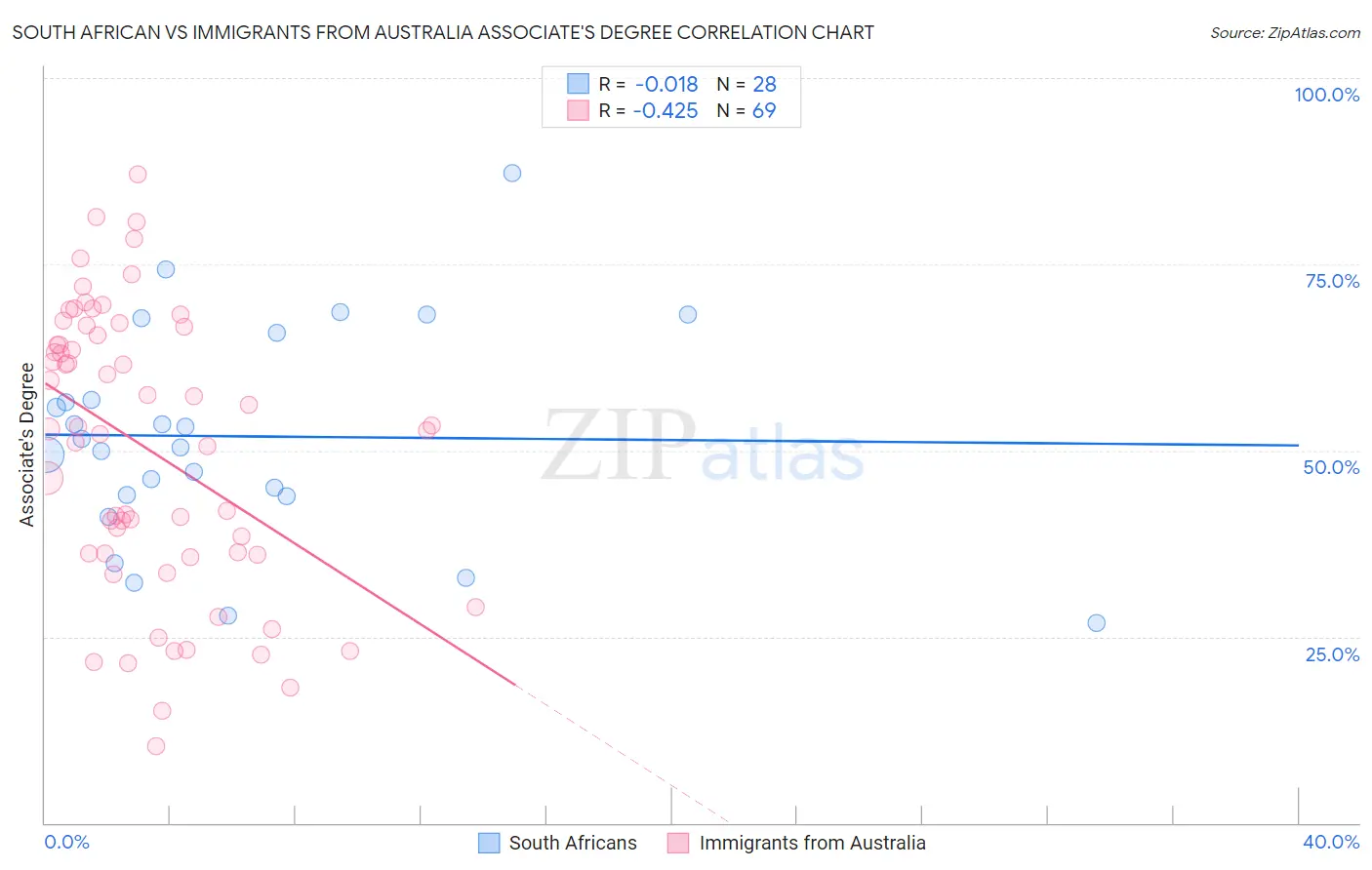 South African vs Immigrants from Australia Associate's Degree