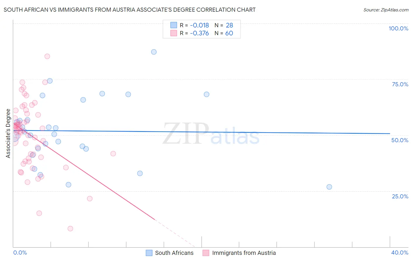 South African vs Immigrants from Austria Associate's Degree