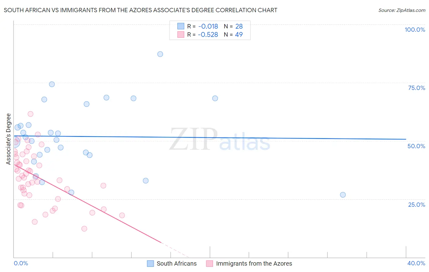 South African vs Immigrants from the Azores Associate's Degree