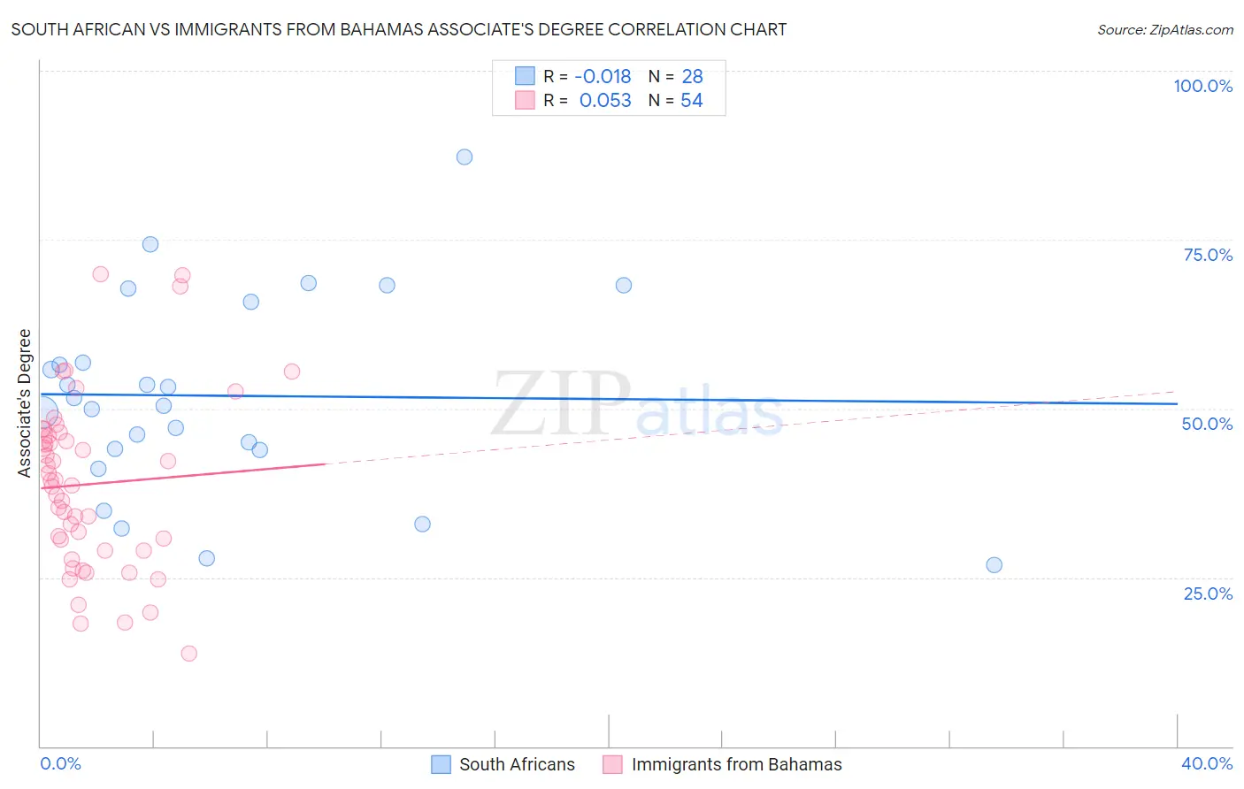 South African vs Immigrants from Bahamas Associate's Degree