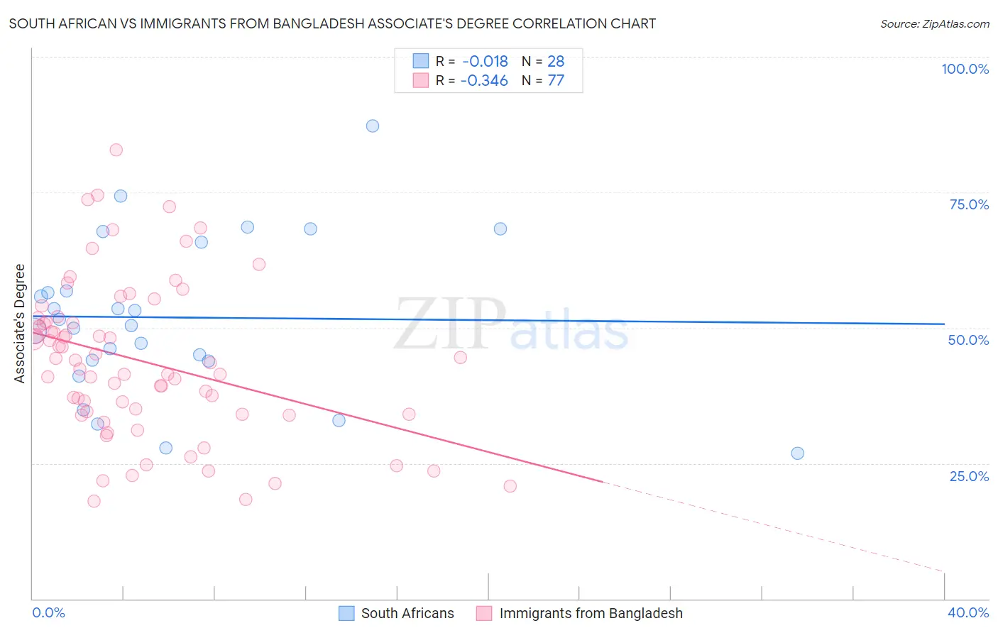 South African vs Immigrants from Bangladesh Associate's Degree