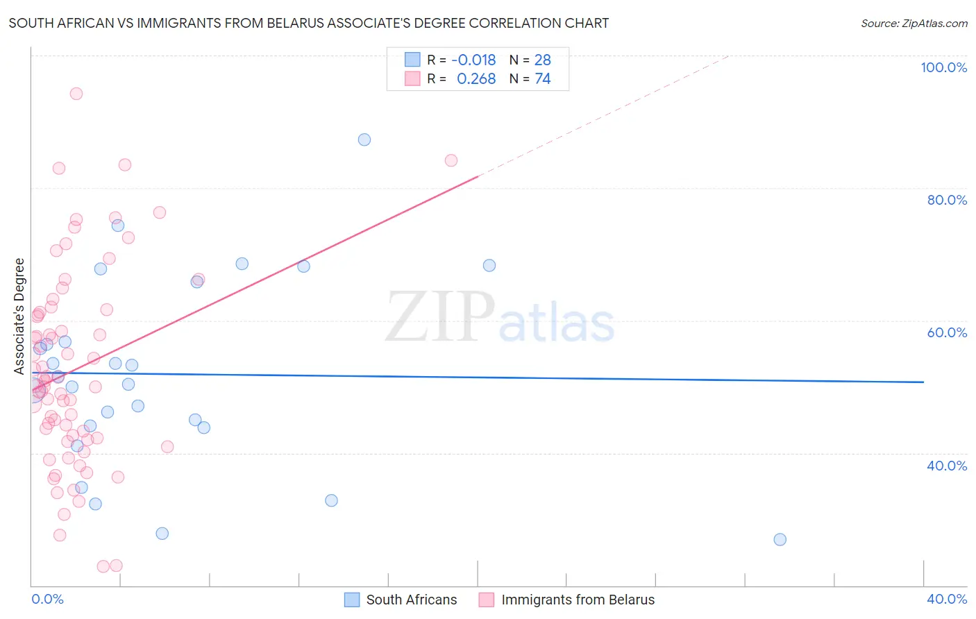 South African vs Immigrants from Belarus Associate's Degree