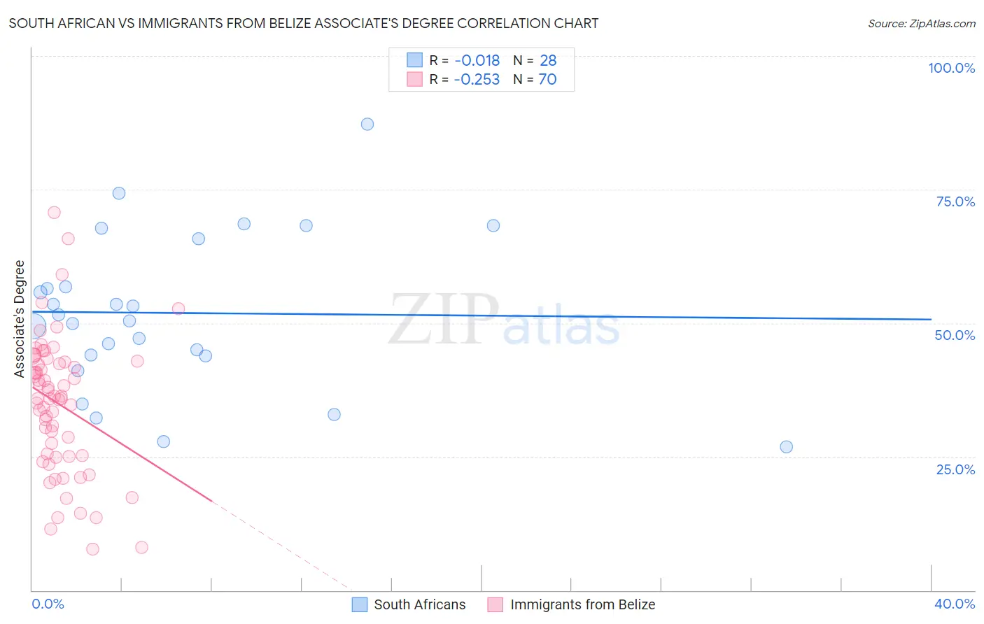 South African vs Immigrants from Belize Associate's Degree