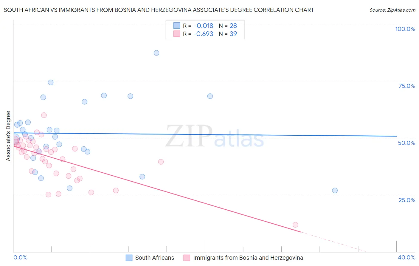 South African vs Immigrants from Bosnia and Herzegovina Associate's Degree