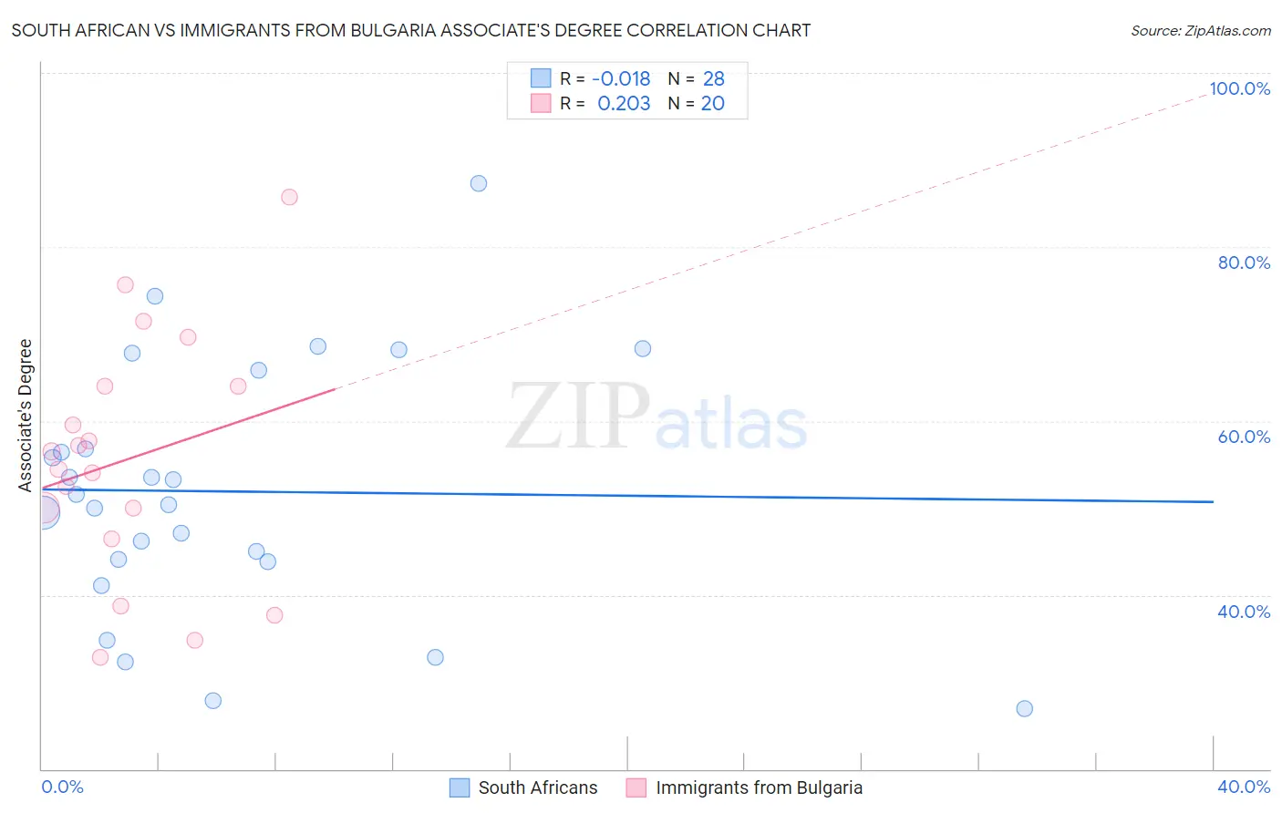 South African vs Immigrants from Bulgaria Associate's Degree