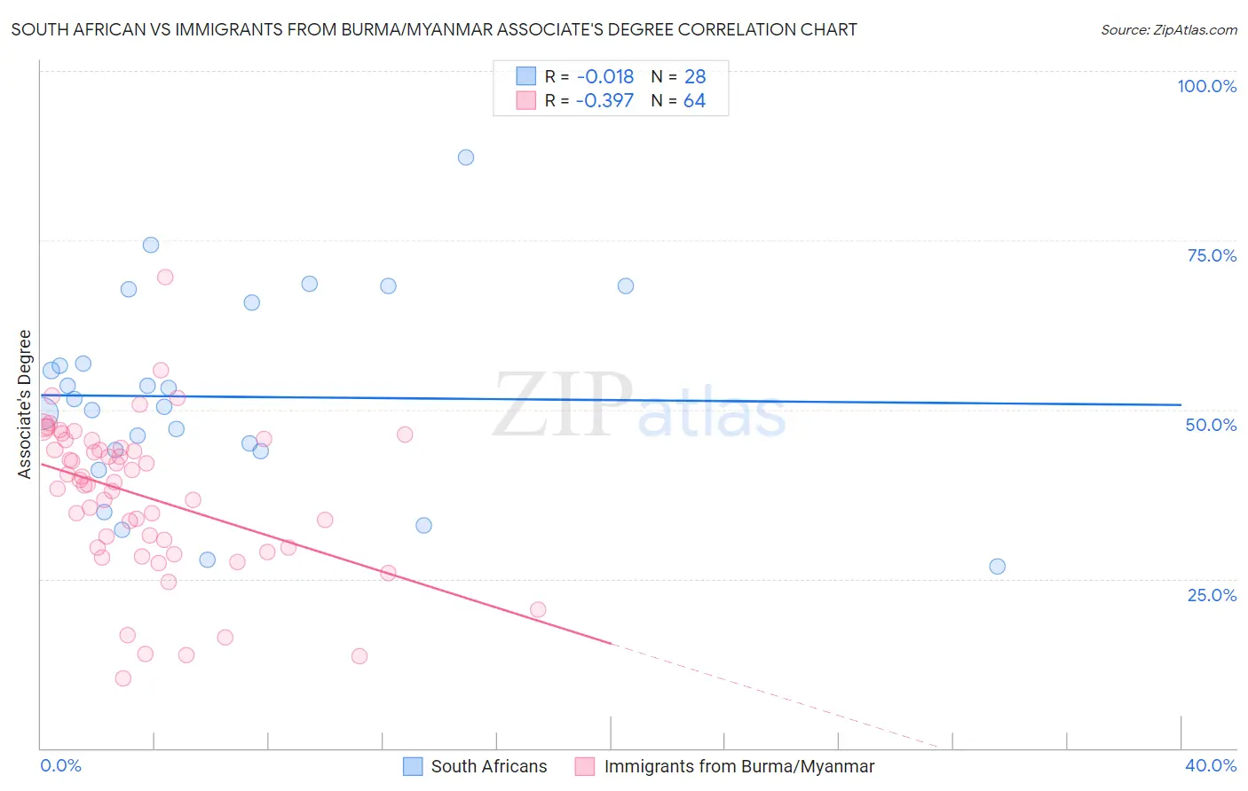 South African vs Immigrants from Burma/Myanmar Associate's Degree
